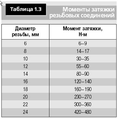 Моменты затяжки резьбовых соединений, если они…