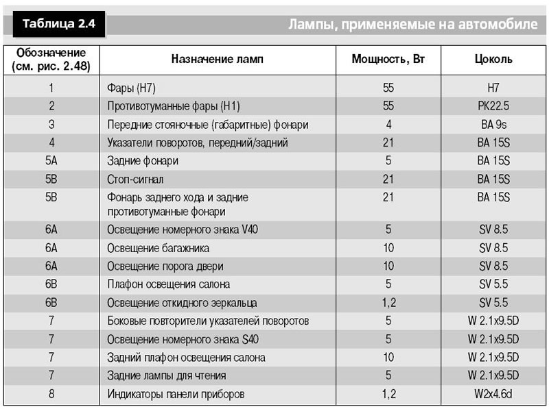 Рис. 2.48. Лампы, применяемые на автомобиле…