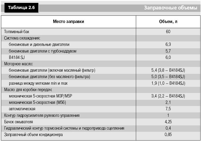 В табл. 2.6 приведены заправочные объемы основных…