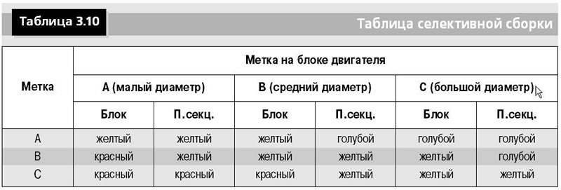 Подбор осуществляется в соответствии с табл. 3.10.