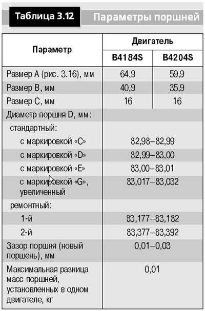 Основные параметры поршней приведены в табл. 3.12.