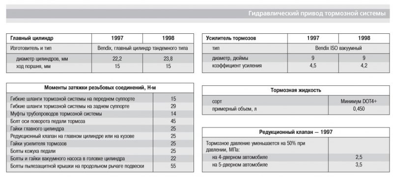 Гидравлический привод тормозной системы