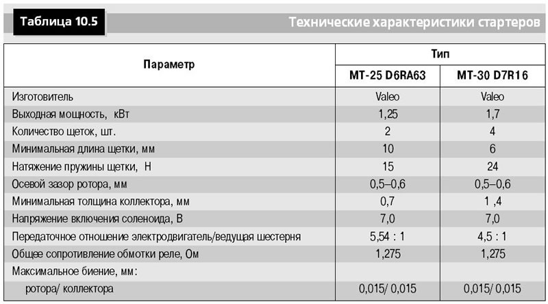 В табл. 10.5 приведены основные характеристики…