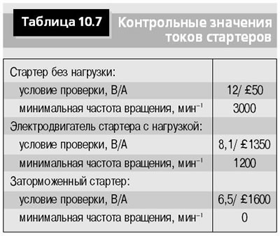 В табл. 10.5 приведены основные характеристики…