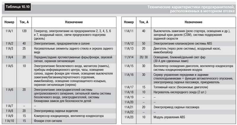 В табл. 10.9 приведены основные характеристики…