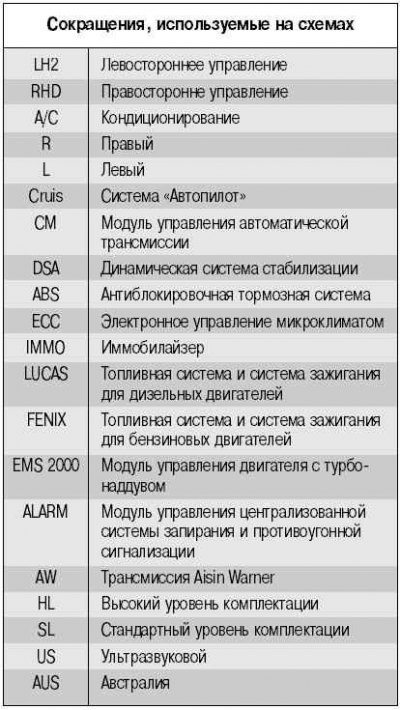 Расположение компонентов в автомобиле.…