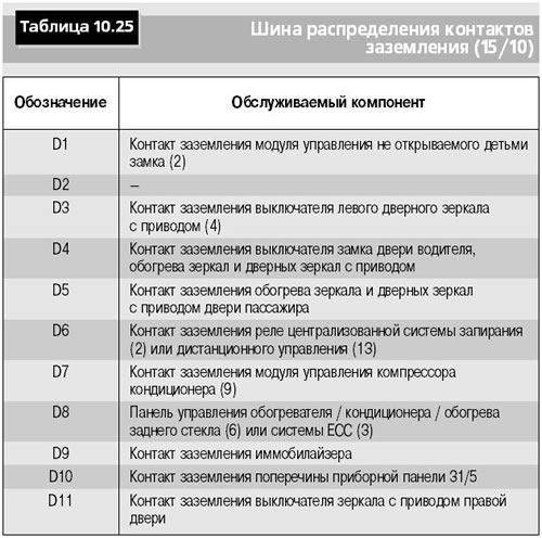 Рис. 10.92. Расположение распределительных шин