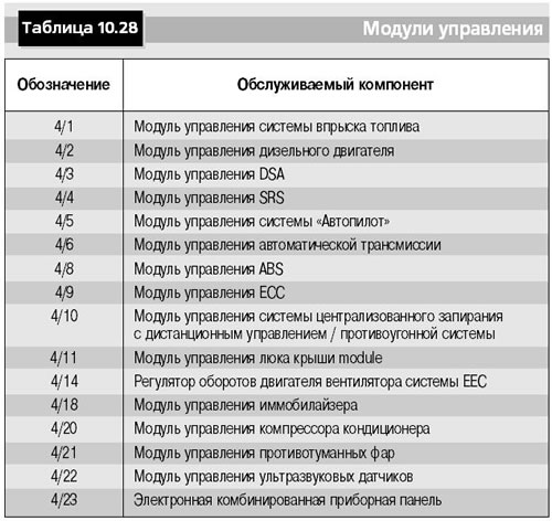 Рис. 10.93. Модули управления и их расположение в…