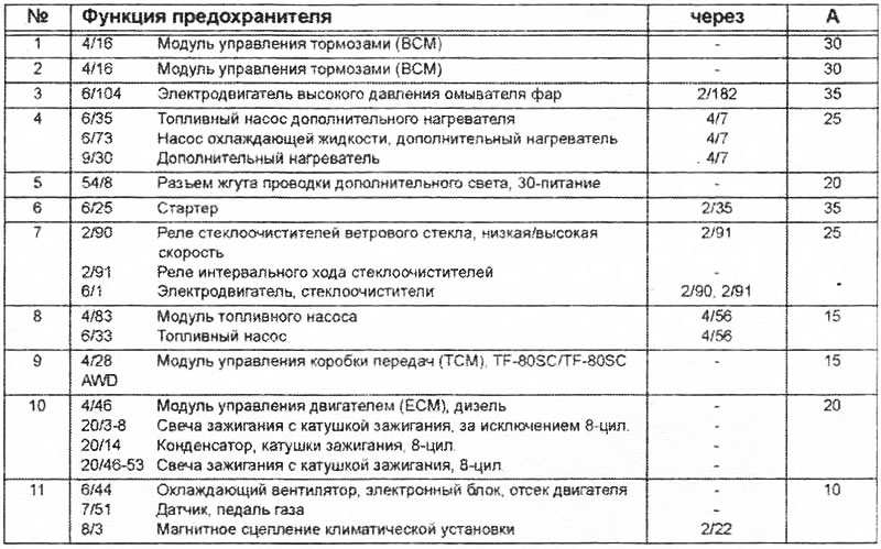 11В Предохранители в отсеке двигателя